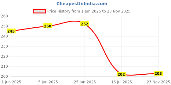 flipkart.com party midlinkerz Solid Birthday Decoration Items White Net Curtain For, Girls, Boys Balloon party midlinkerz Price History Graph from 1 Jun 2025 to 23 Nov 2025