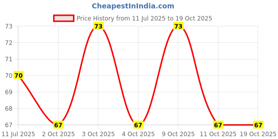 flipkart.com party midlinkerz Solid Birthday Numbers Solid Silver '2' Numerical Foil Balloon for Celebration Balloon party midlinkerz Price History Graph from 11 Jul 2025 to 17 Oct 2025