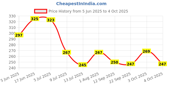 flipkart.com party midlinkerz Solid Blue Backdrop Decoration Combo with White net and Light for Birthday Decorations Balloon party midlinkerz Price History Graph from 5 Jun 2025 to 4 Oct 2025