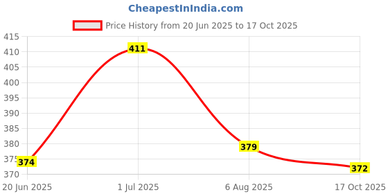 flipkart.com party midlinkerz Solid Burgundy and Gold Birthday decoration items with White Net curtain and Led Light Balloon party midlinkerz Price History Graph from 20 Jun 2025 to 17 Oct 2025