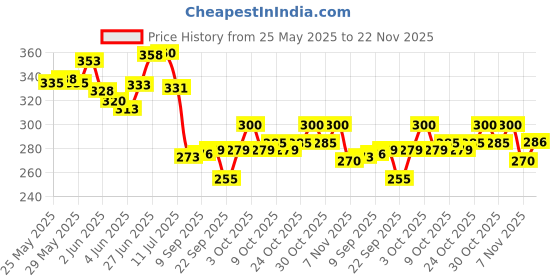 flipkart.com party midlinkerz Solid Girl Pink Burgandy Birthday Kit with White Net Curtain Cloth and LED Lights Balloon party midlinkerz Price History Graph from 25 May 2025 to 22 Nov 2025