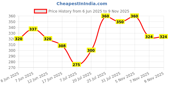 flipkart.com party midlinkerz Solid Girls Birthday Kit with White Net Curtain Cloth and LED Lights Balloon party midlinkerz Price History Graph from 6 Jun 2025 to 7 Nov 2025