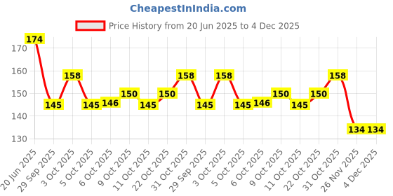 flipkart.com party midlinkerz Solid Happy Birthday Balloons Decoration Kit with Metalic Balloon Combo Set Balloon party midlinkerz Price History Graph from 20 Jun 2025 to 4 Dec 2025