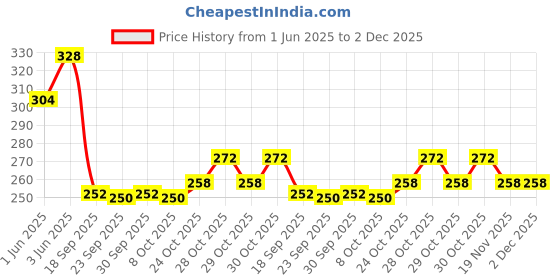 flipkart.com party midlinkerz Solid Happy Birthday Kit - 63Pcs Set Star Balloons Decoration Item Combo with Light Balloon party midlinkerz Price History Graph from 1 Jun 2025 to 2 Dec 2025
