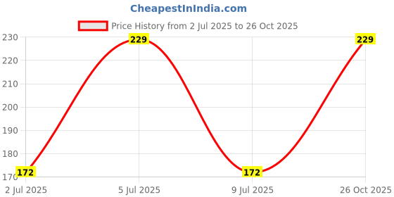 flipkart.com party midlinkerz Solid Happyanniversery_Red Balloon party midlinkerz Price History Graph from 2 Jul 2025 to 26 Oct 2025