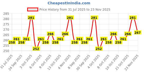 flipkart.com party midlinkerz Solid Hot Pink net Curtain Cloth Backdrop with Led Light for Wall Decorations Balloon party midlinkerz Price History Graph from 31 Jul 2025 to 23 Nov 2025