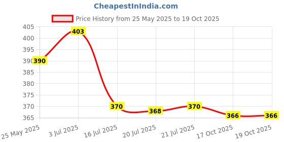 flipkart.com party midlinkerz Solid Jungle theme Birthday Decorations Kit with Net Fabric Backdrop and Fairy Light Balloon party midlinkerz Price History Graph from 25 May 2025 to 17 Oct 2025