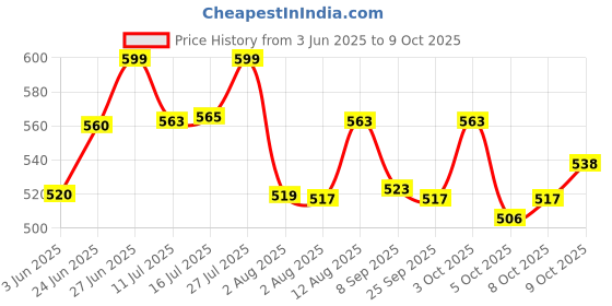 flipkart.com party midlinkerz Solid LED Balloons with Colour Changing Luminous Flashing Light Balloon party midlinkerz Price History Graph from 3 Jun 2025 to 8 Oct 2025