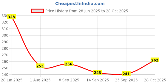 flipkart.com party midlinkerz Solid Love You Heart Balloon/Valentine Decoration Items Room/Heart/Anniversary Decor Balloon party midlinkerz Price History Graph from 28 Jun 2025 to 28 Oct 2025