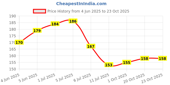 flipkart.com party midlinkerz Solid Pastel Pink Happy Birthday Decoration kit items - 60 Pcs for Girl Birthday Balloon party midlinkerz Price History Graph from 4 Jun 2025 to 22 Oct 2025