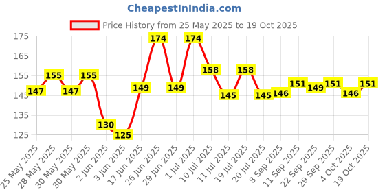 flipkart.com party midlinkerz Solid Pink Birthday Decoration Kit Set Items Combo Balloons for Wife, Girls Balloon party midlinkerz Price History Graph from 25 May 2025 to 19 Oct 2025