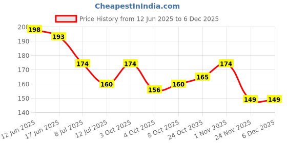 flipkart.com party midlinkerz Solid Printed Happy Birthday Decoration kit Combo - 33 Pcs for Birthday Decor Balloon party midlinkerz Price History Graph from 12 Jun 2025 to 5 Dec 2025