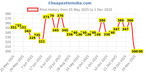 flipkart.com party midlinkerz Solid Rainbow Butterfly Theme Birthday Decorations items Combo Kit White Net Curtains Balloon party midlinkerz Price History Graph from 25 May 2025 to 30 Nov 2025