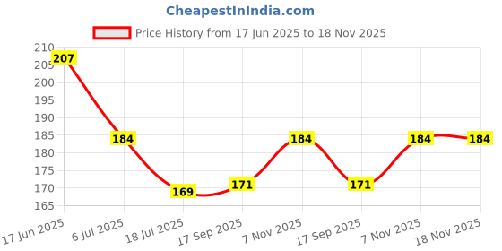 flipkart.com party midlinkerz Solid Red Wedding Anniversary Decoration Items kit for husband,wife Balloon party midlinkerz Price History Graph from 17 Jun 2025 to 17 Nov 2025