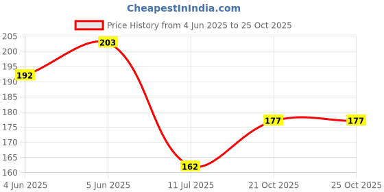 flipkart.com party midlinkerz Solid Rose Gold Happy Anniversary Decoration Items Kit for husband,wife. Balloon party midlinkerz Price History Graph from 4 Jun 2025 to 22 Oct 2025