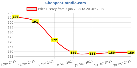 flipkart.com party midlinkerz Solid Unicorn Balloon party midlinkerz Price History Graph from 3 Jun 2025 to 19 Oct 2025