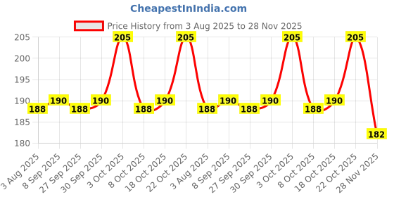 flipkart.com party midlinkerz Spider Man Theme Birthday Deocoration items kit set for Kids, Boys party midlinkerz Price History Graph from 3 Aug 2025 to 28 Nov 2025