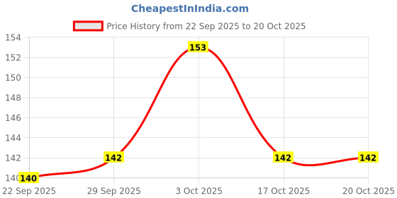 flipkart.com party midlinkerz Thickened Kraft Card Paper Birthday Photo Prop Banner Banner party midlinkerz Price History Graph from 22 Sep 2025 to 17 Oct 2025