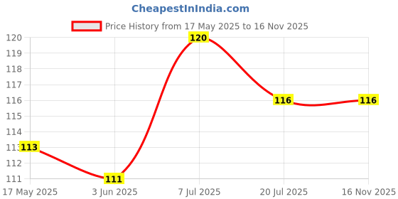 flipkart.com party midlinkerz Tibetan Prayer Flags Rectangle Car Window Flag party midlinkerz Price History Graph from 17 May 2025 to 15 Nov 2025