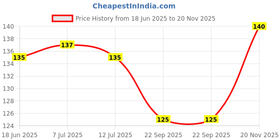 flipkart.com party midlinkerz Tibetan Prayer Flags Rectangle Car Window Flag party midlinkerz Price History Graph from 18 Jun 2025 to 20 Nov 2025