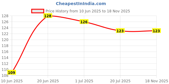 flipkart.com party midlinkerz Tibetian Buddhist Prayer Flags for Bike Rectangle Outdoor Flag party midlinkerz Price History Graph from 10 Jun 2025 to 17 Nov 2025