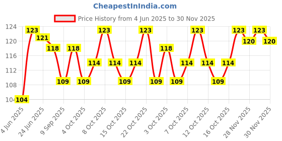 flipkart.com party midlinkerz Tibetian Buddhist Prayer Flags for Car and Bike (Combo Pack) Rectangle Car Window Flag party midlinkerz Price History Graph from 4 Jun 2025 to 29 Nov 2025