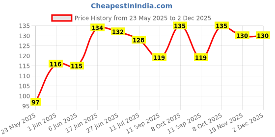 flipkart.com party midlinkerz Tibetian Buddhist Prayer Flags for Car and Bike (Combo Pack) Rectangle Car Window Flag party midlinkerz Price History Graph from 23 May 2025 to 2 Dec 2025