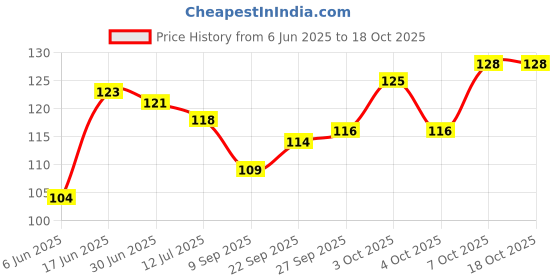 flipkart.com party midlinkerz Tibetian Buddhist Prayer Flags for Car and Bike (Combo Pack) Rectangle Car Window Flag party midlinkerz Price History Graph from 6 Jun 2025 to 18 Oct 2025