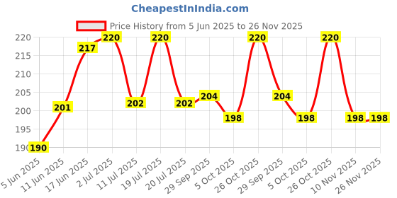 flipkart.com party midlinkerz Tulle White Net curtain for Birthday,Wedding Backdrop Decoration 3pcs party midlinkerz Price History Graph from 5 Jun 2025 to 25 Nov 2025