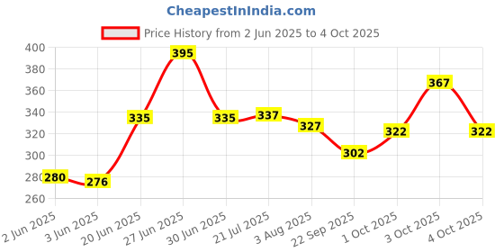 flipkart.com party midlinkerz White & Gold Birthday Decoration items kit combo white net Curtain backdrop party midlinkerz Price History Graph from 2 Jun 2025 to 4 Oct 2025