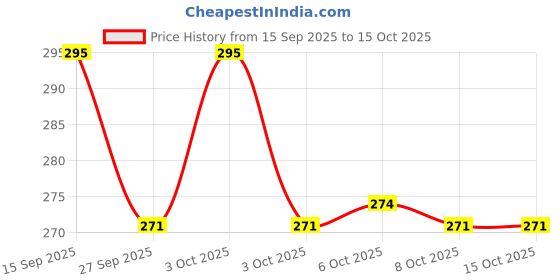 flipkart.com party midlinkerz White Décor party midlinkerz Price History Graph from 15 Sep 2025 to 15 Oct 2025
