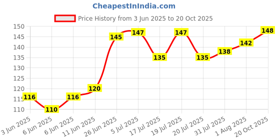 flipkart.com party midlinkerz white face joker mask for Party Mask Party Mask party midlinkerz Price History Graph from 3 Jun 2025 to 20 Oct 2025