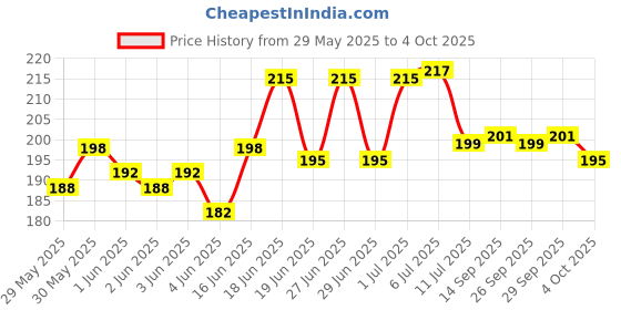 flipkart.com party midlinkerz White Net Happy Birthday Decoration kit set Combo for Kids & Adults party midlinkerz Price History Graph from 29 May 2025 to 4 Oct 2025