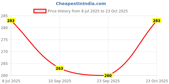 flipkart.com party midlinkerz Yellow and White Birthday Decoration Combo Kit With White net and Led Light party midlinkerz Price History Graph from 8 Jul 2025 to 23 Oct 2025