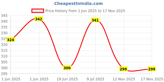 flipkart.com party midlinkerz Yellow Décor party midlinkerz Price History Graph from 1 Jun 2025 to 16 Nov 2025