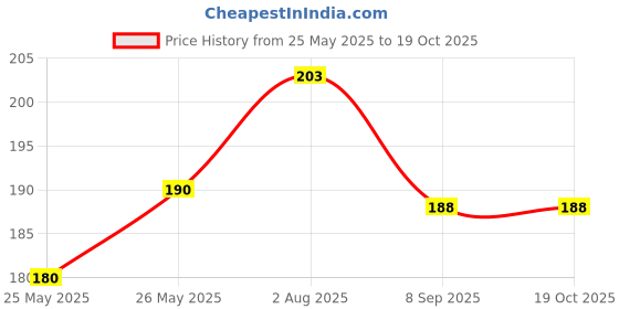 flipkart.com party midlinkerz Yellow Decoratives Combo party midlinkerz Price History Graph from 25 May 2025 to 18 Oct 2025