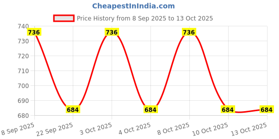 flipkart.com airmount Party Mini Laser Projector Stage Lighting Sound Activated Dot Design Laser Light Shower Laser Light airmount Price History Graph from 8 Sep 2025 to 13 Oct 2025