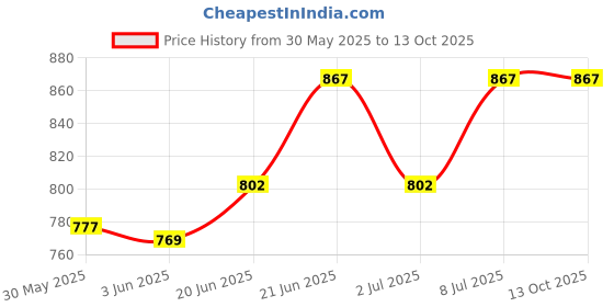 flipkart.com okxmz Party Mini Laser Projector Stage Lighting Sound Activated Laser Light Party Shower Laser Light okxmz Price History Graph from 30 May 2025 to 13 Oct 2025