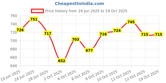 flipkart.com atulux Party Mini Laser Projector Stage Lighting Sound Activated Shower Laser Light atulux Price History Graph from 19 Jun 2025 to 19 Oct 2025