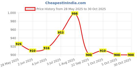 flipkart.com sangria Party Multicolor Clutch sangria Price History Graph from 28 May 2025 to 29 Oct 2025
