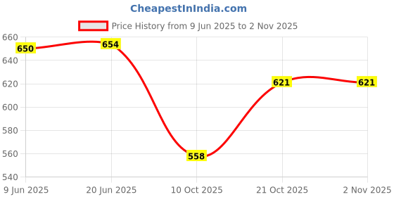 flipkart.com fabbhue Party Multicolor Clutch fabbhue Price History Graph from 9 Jun 2025 to 1 Nov 2025