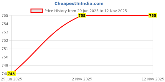 flipkart.com anouk Party Multicolor Clutch anouk Price History Graph from 29 Jun 2025 to 11 Nov 2025