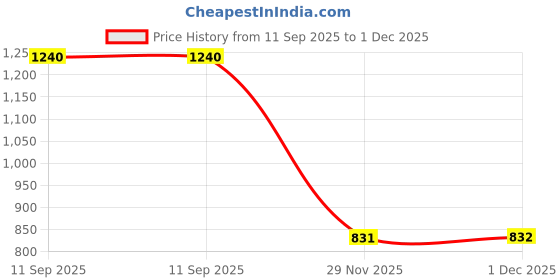 flipkart.com d'vine luxe Party Multicolor Clutch d'vine luxe Price History Graph from 11 Sep 2025 to 1 Dec 2025