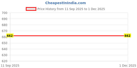 flipkart.com d'vine luxe Party Multicolor Clutch d'vine luxe Price History Graph from 11 Sep 2025 to 30 Nov 2025