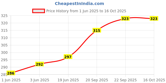 flipkart.com toobacraft Party MulticolorClutch- Regular Size toobacraft Price History Graph from 1 Jun 2025 to 16 Oct 2025