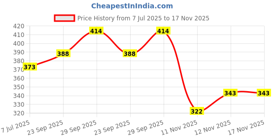flipkart.com toobacraft Party MulticolorClutch- Regular Size toobacraft Price History Graph from 7 Jul 2025 to 17 Nov 2025