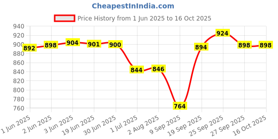 flipkart.com toobacraft Party MulticolorClutch- Regular Size toobacraft Price History Graph from 1 Jun 2025 to 16 Oct 2025
