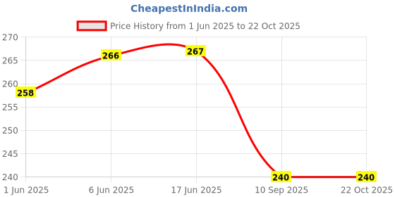 flipkart.com ailtino Party MulticolorClutch- Regular Size ailtino Price History Graph from 1 Jun 2025 to 21 Oct 2025