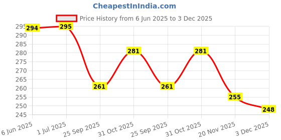 flipkart.com party n toyz Party Popper snow spray birthday girl sash combo pack for birthday party party n toyz Price History Graph from 6 Jun 2025 to 3 Dec 2025