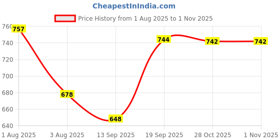 flipkart.com toobacraft Party Orange Clutch toobacraft Price History Graph from 1 Aug 2025 to 31 Oct 2025
